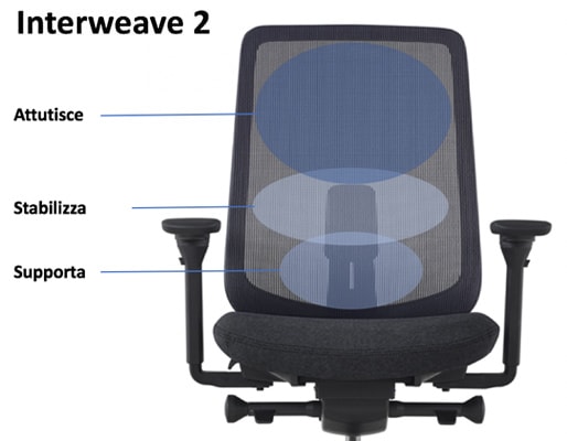Herman Miller Verus sedia ufficio operativa ergonomica performante dettagli rete Interweave